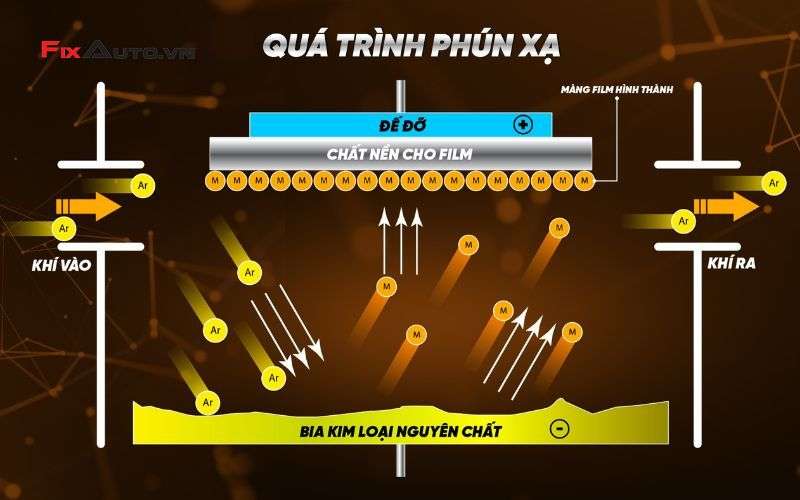 Quá trình phún xạ của phim cách nhiệt Inmax